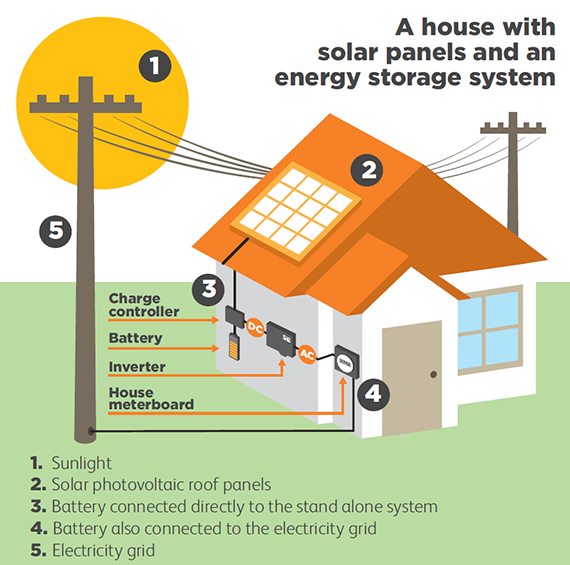 energy storage technologies  