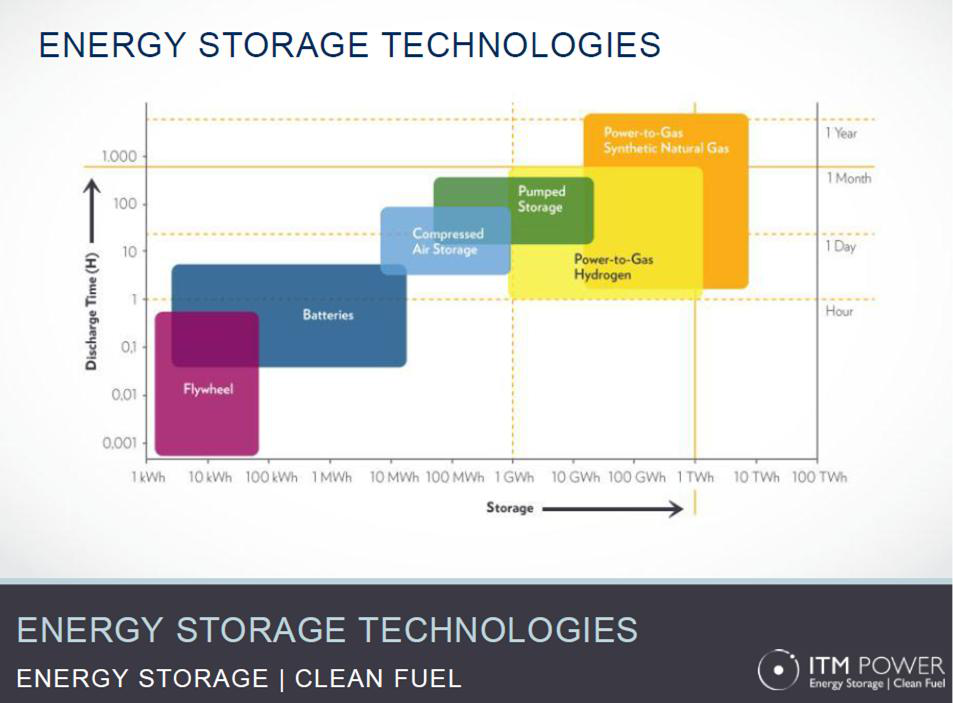 energy storage technologies