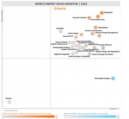 Ετήσια έρευνα του Παγκόσμιου Συμβουλίου Ενέργειας: Τα πιο κρίσιμα ενεργειακά ζητήματα για το 2022 στην Ελλάδα και τον κόσμο - Σχολιασμός από τον Χάρη Δούκα