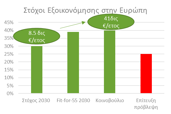 Εθνικός Κλιματικός Νόμος – Η ευκαιρία να μην γίνει greenwashing