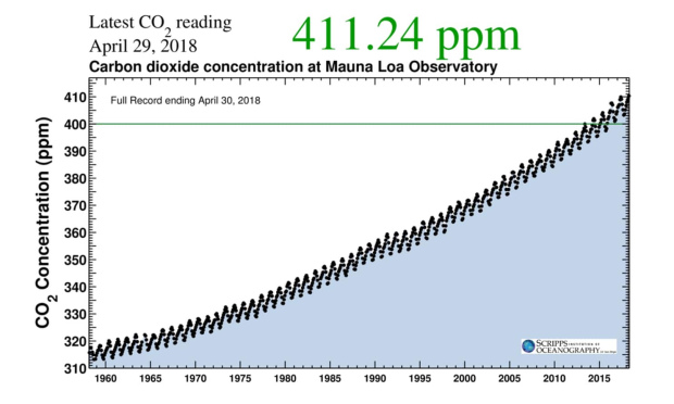 co2