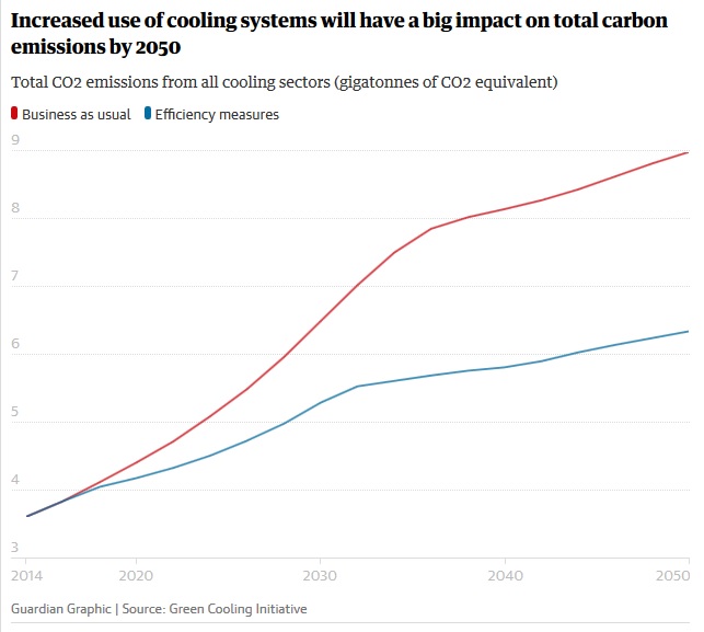 increase in cooling needs